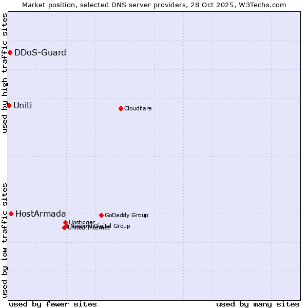 Market position of HostArmada vs. DDoS-Guard vs. Uniti