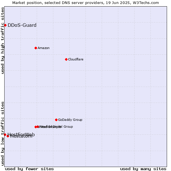 Market position of Hostatom vs. DDoS-Guard vs. HostForWeb