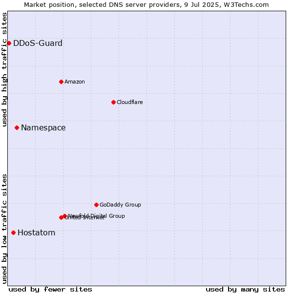 Market position of Namespace vs. Hostatom vs. DDoS-Guard