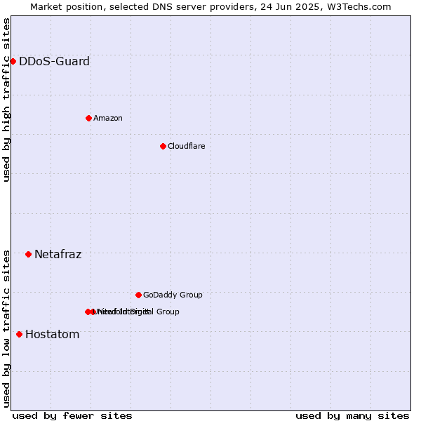 Market position of Netafraz vs. Hostatom vs. DDoS-Guard