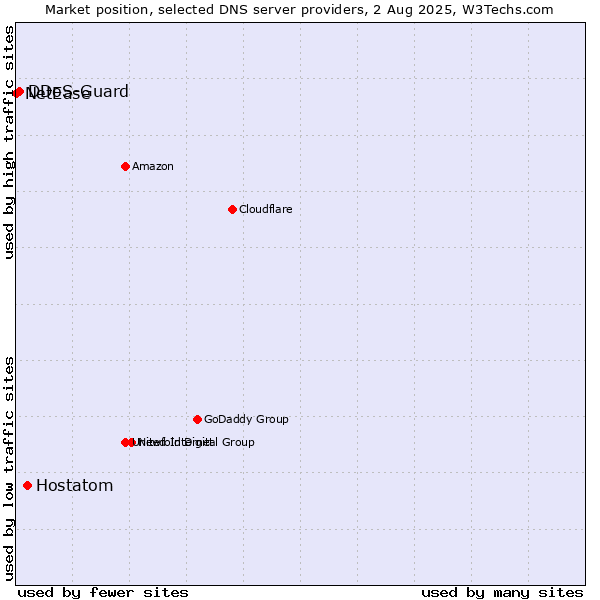 Market position of Hostatom vs. DDoS-Guard vs. NetEase