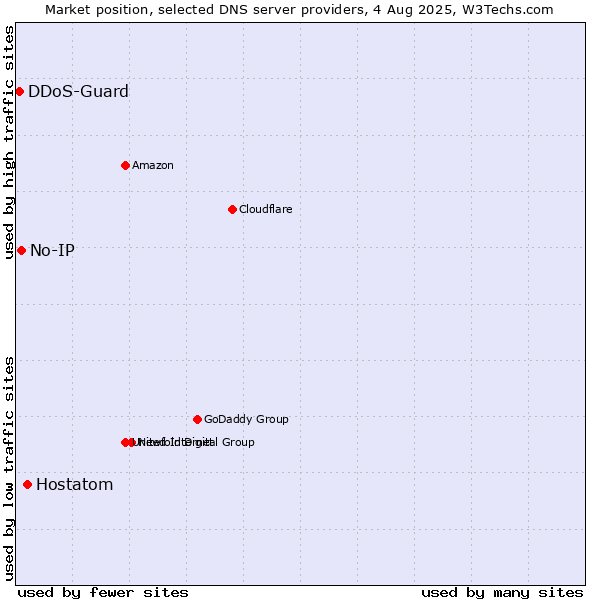 Market position of Hostatom vs. No-IP vs. DDoS-Guard