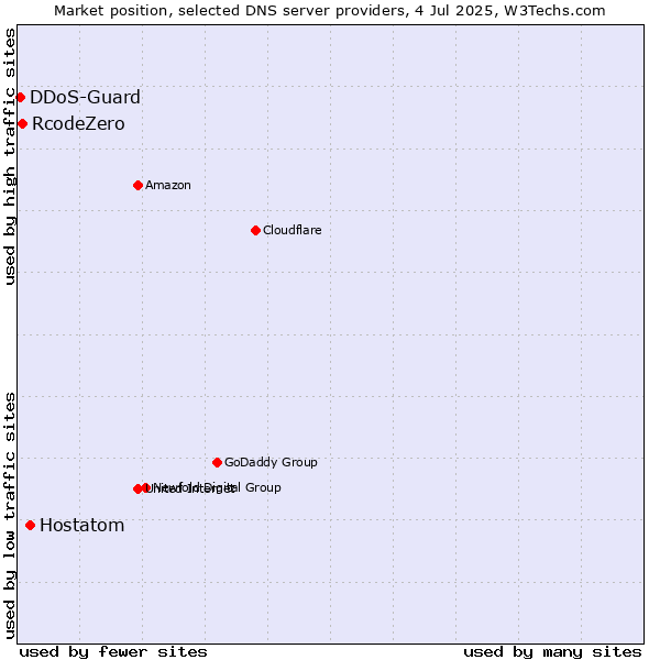 Market position of Hostatom vs. RcodeZero vs. DDoS-Guard