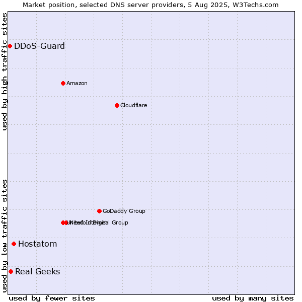 Market position of Hostatom vs. Real Geeks vs. DDoS-Guard