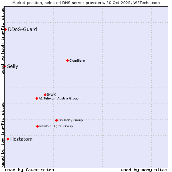 Market position of Hostatom vs. DDoS-Guard vs. Selly
