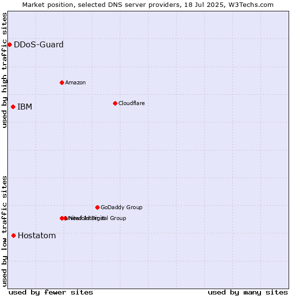 Market position of Hostatom vs. IBM vs. DDoS-Guard