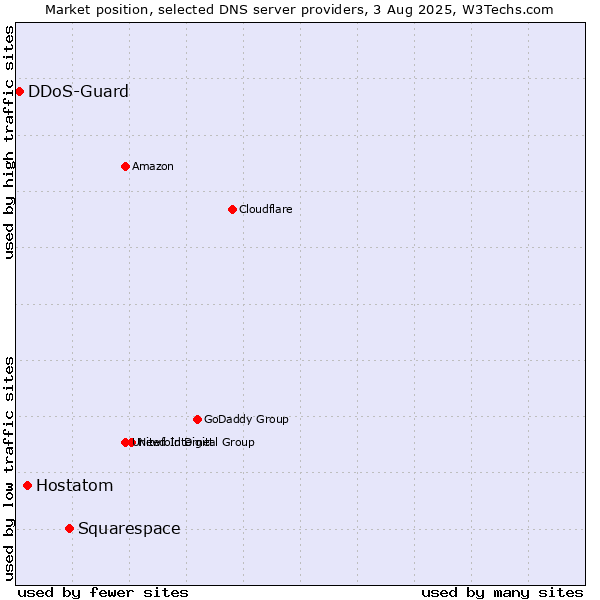 Market position of Squarespace vs. Hostatom vs. DDoS-Guard
