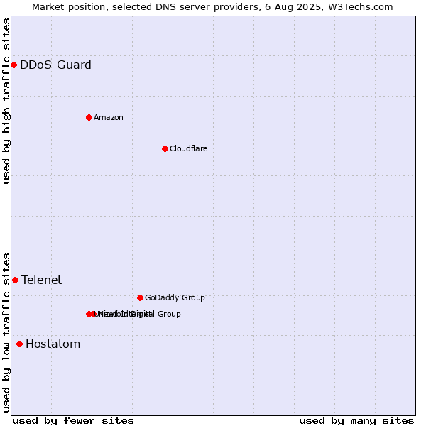 Market position of Hostatom vs. Telenet vs. DDoS-Guard