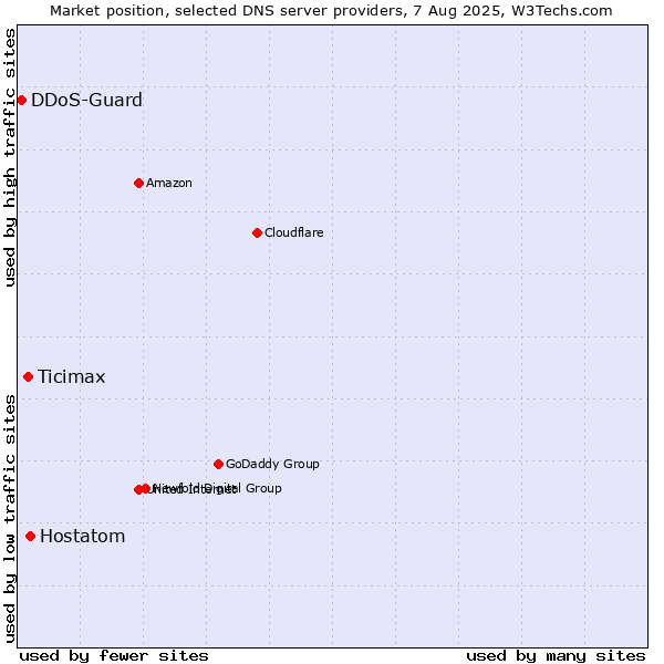 Market position of Hostatom vs. Ticimax vs. DDoS-Guard