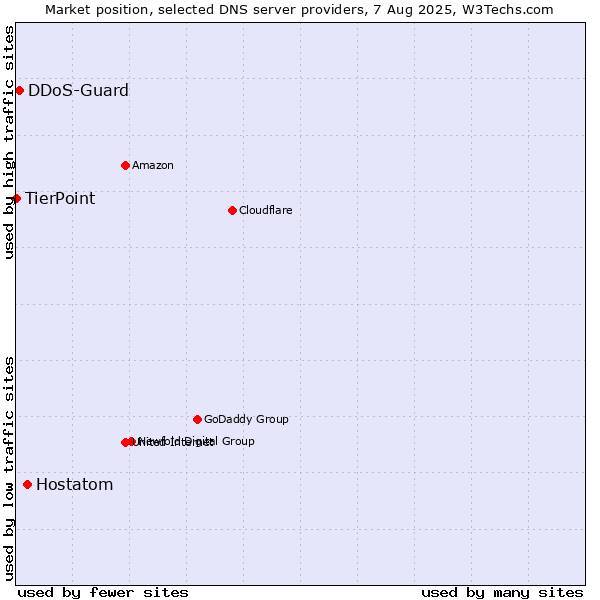Market position of Hostatom vs. DDoS-Guard vs. TierPoint