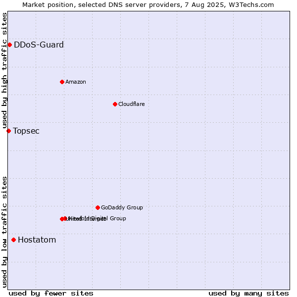 Market position of Hostatom vs. DDoS-Guard vs. Topsec