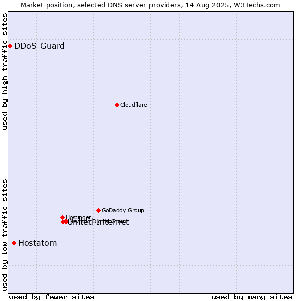 Market position of United Internet vs. Hostatom vs. DDoS-Guard
