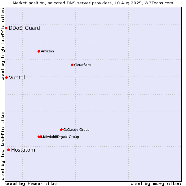 Market position of Hostatom vs. Viettel vs. DDoS-Guard