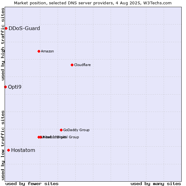 Market position of Hostatom vs. DDoS-Guard vs. Opti9