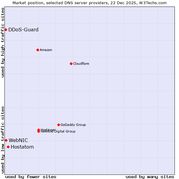 Market position of Hostatom vs. WebNIC vs. DDoS-Guard