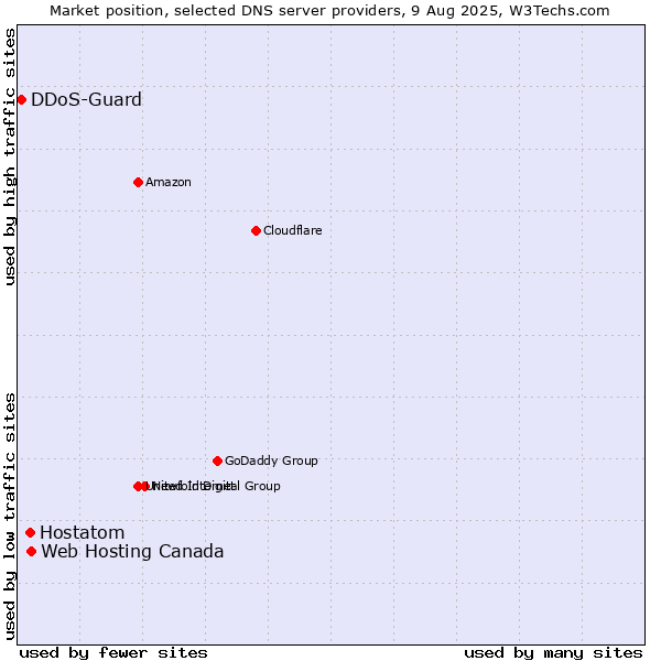 Market position of Web Hosting Canada vs. Hostatom vs. DDoS-Guard