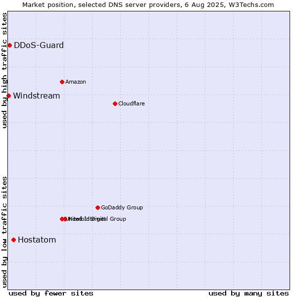 Market position of Hostatom vs. DDoS-Guard vs. Windstream