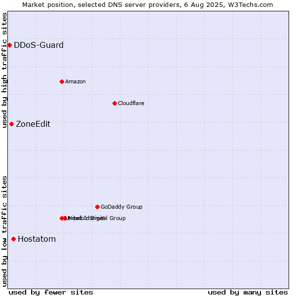 Market position of Hostatom vs. ZoneEdit vs. DDoS-Guard