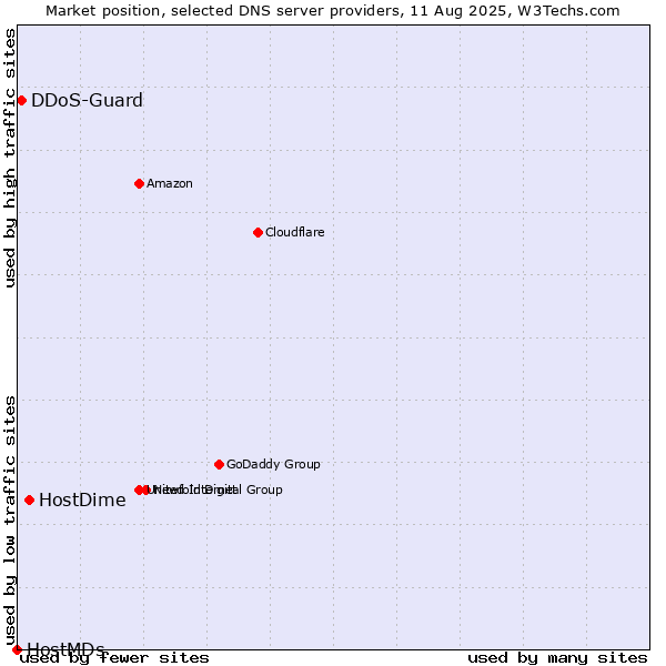 Market position of HostDime vs. DDoS-Guard vs. HostMDs