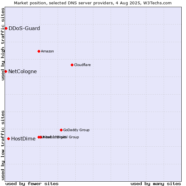 Market position of HostDime vs. DDoS-Guard vs. NetCologne