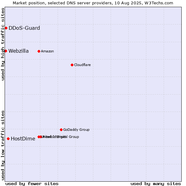 Market position of HostDime vs. DDoS-Guard vs. Webzilla