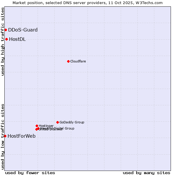 Market position of HostDL vs. DDoS-Guard vs. HostForWeb