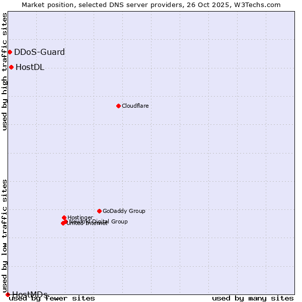 Market position of HostDL vs. DDoS-Guard vs. HostMDs