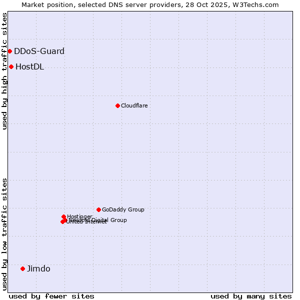 Market position of Jimdo vs. HostDL vs. DDoS-Guard