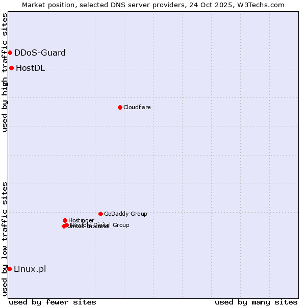 Market position of HostDL vs. DDoS-Guard vs. Linux.pl