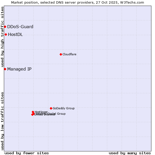 Market position of HostDL vs. DDoS-Guard vs. Managed IP