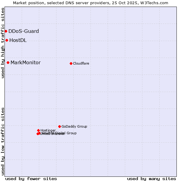 Market position of MarkMonitor vs. HostDL vs. DDoS-Guard