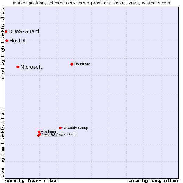 Market position of Microsoft vs. HostDL vs. DDoS-Guard