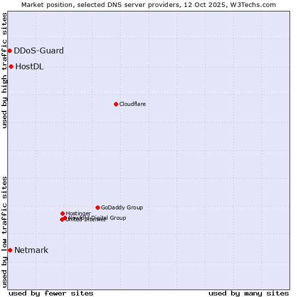 Market position of HostDL vs. Netmark vs. DDoS-Guard