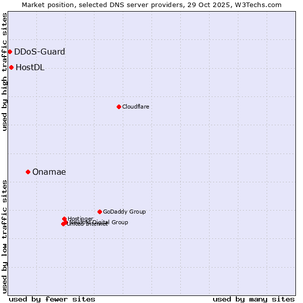 Market position of Onamae vs. HostDL vs. DDoS-Guard