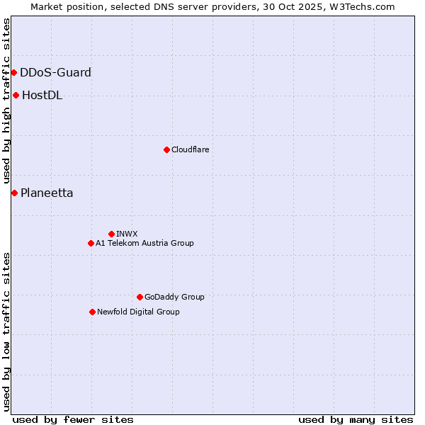 Market position of HostDL vs. Planeetta vs. DDoS-Guard