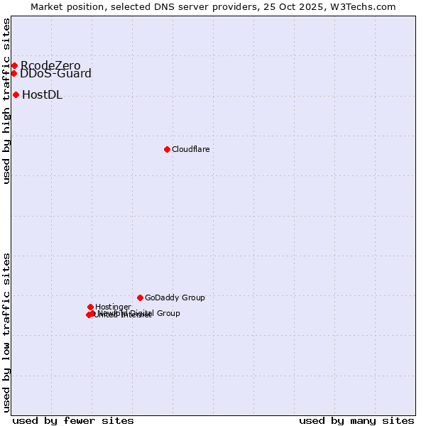 Market position of HostDL vs. RcodeZero vs. DDoS-Guard
