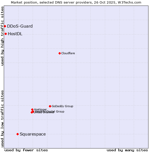 Market position of Squarespace vs. HostDL vs. DDoS-Guard