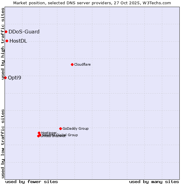 Market position of HostDL vs. DDoS-Guard vs. Opti9
