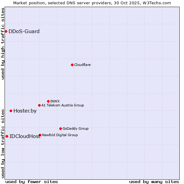 Market position of Hoster.by vs. IDCloudHost vs. DDoS-Guard