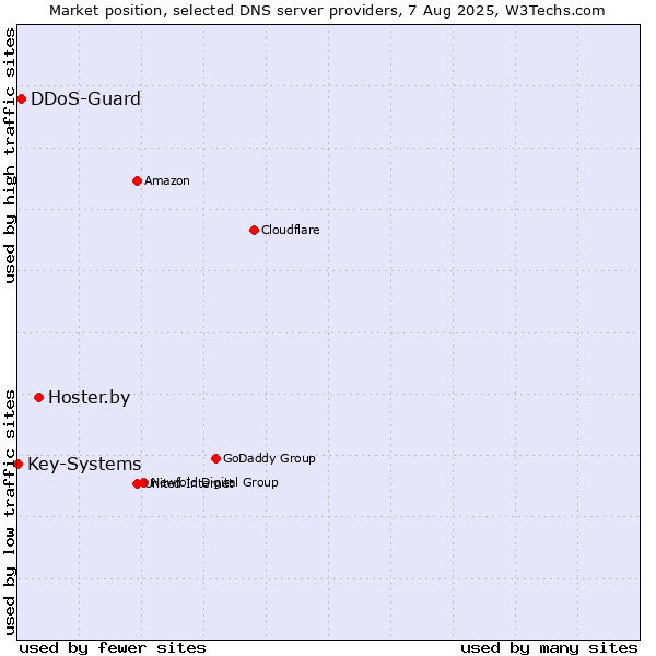 Market position of Hoster.by vs. DDoS-Guard vs. Key-Systems
