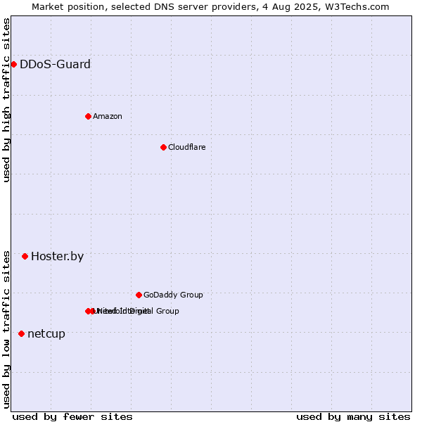 Market position of Hoster.by vs. netcup vs. DDoS-Guard