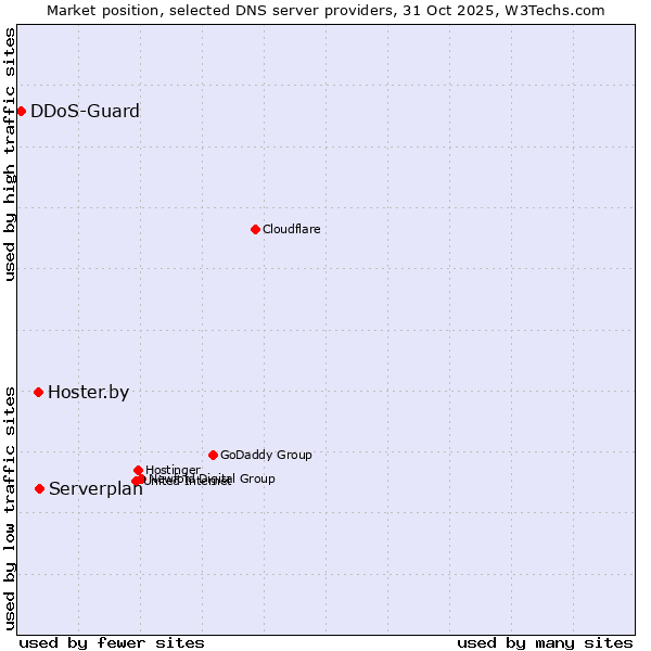 Market position of Serverplan vs. Hoster.by vs. DDoS-Guard