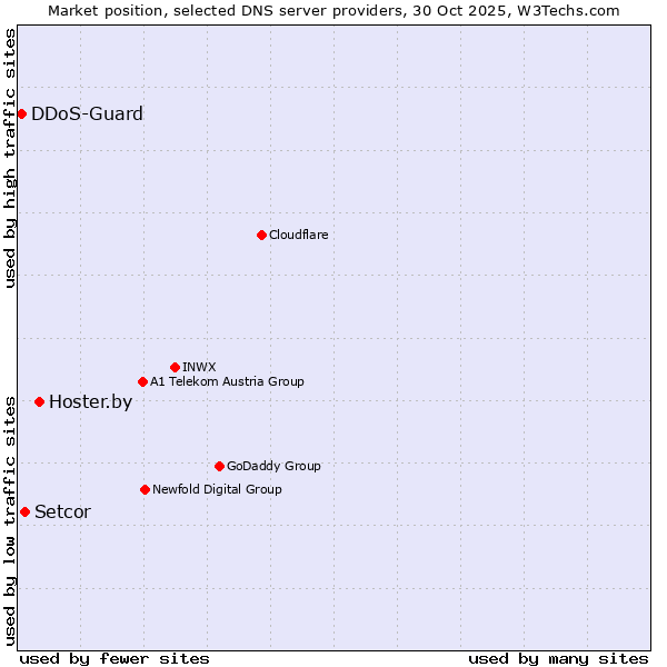 Market position of Hoster.by vs. Setcor vs. DDoS-Guard