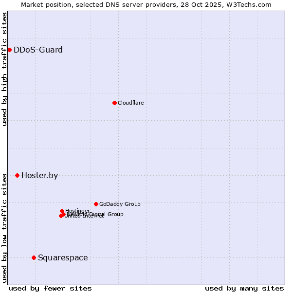 Market position of Squarespace vs. Hoster.by vs. DDoS-Guard