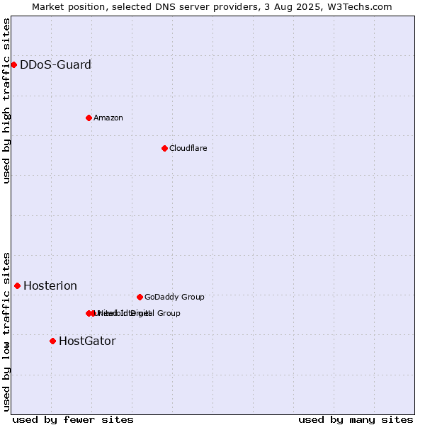 Market position of HostGator vs. Hosterion vs. DDoS-Guard