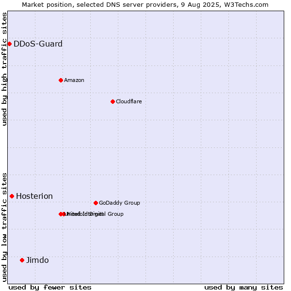 Market position of Jimdo vs. Hosterion vs. DDoS-Guard
