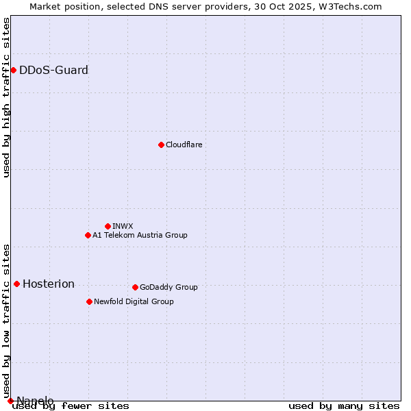 Market position of Hosterion vs. DDoS-Guard vs. Nanelo