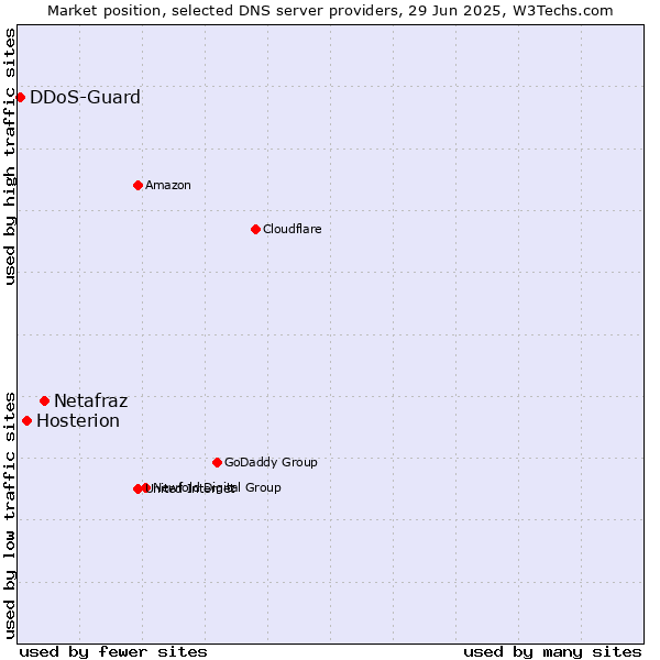 Market position of Netafraz vs. Hosterion vs. DDoS-Guard