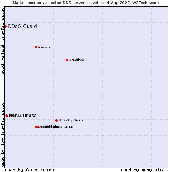Market position of Hosterion vs. Net Chinese vs. DDoS-Guard