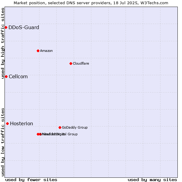 Market position of Hosterion vs. Cellcom vs. DDoS-Guard